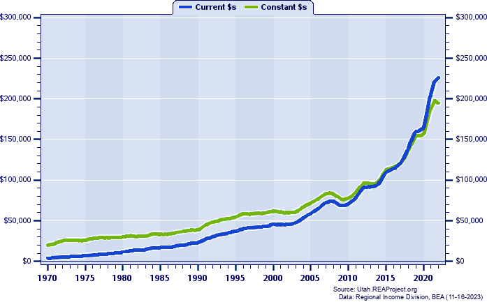Summit County Per Capita Personal Income, 1970-2022
Current vs. Constant Dollars