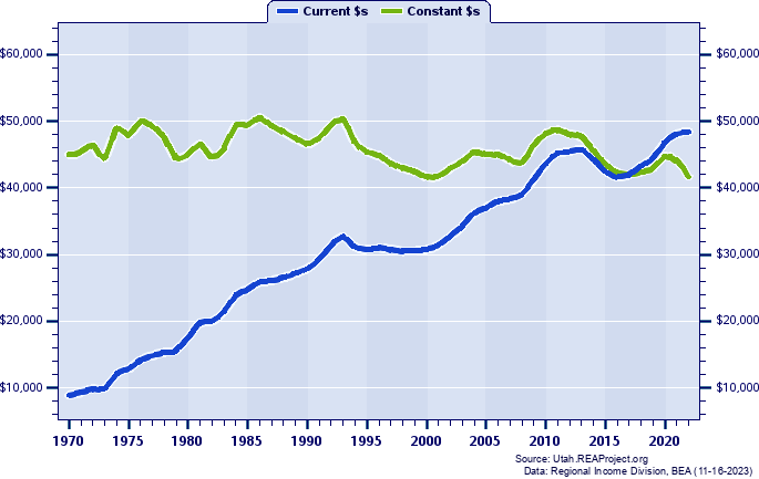 Tooele County Average Earnings Per Job, 1970-2022
Current vs. Constant Dollars