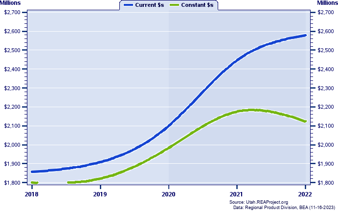 Tooele County Gross Domestic Product, 2002-2021
Current vs. Chained 2012 Dollars (Millions)
