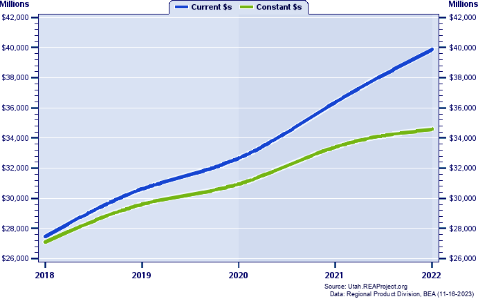 Utah County Gross Domestic Product, 2002-2021
Current vs. Chained 2012 Dollars (Millions)
