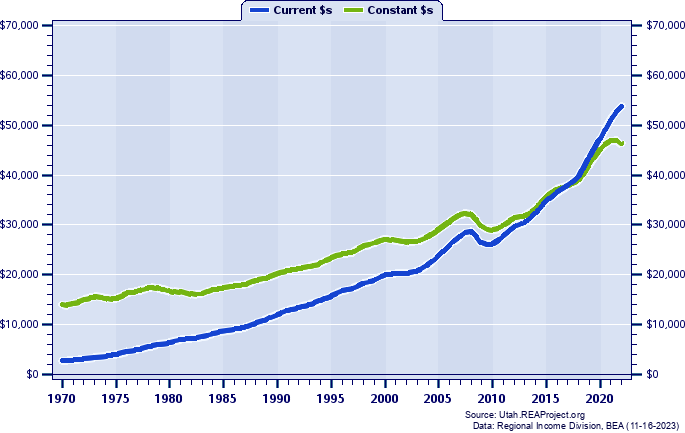 Utah County Per Capita Personal Income, 1970-2022
Current vs. Constant Dollars