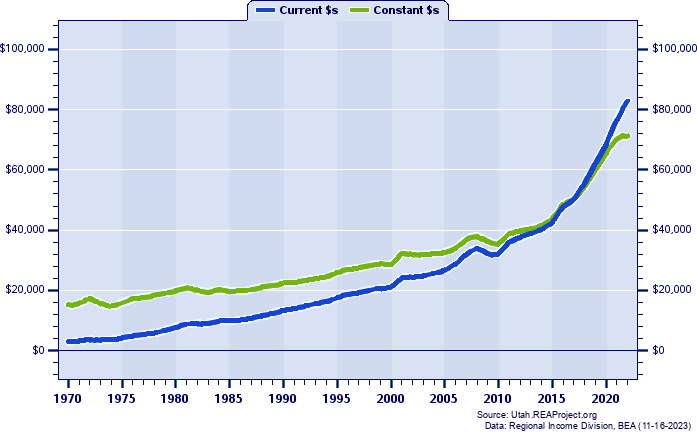 Wasatch County Per Capita Personal Income, 1970-2022
Current vs. Constant Dollars