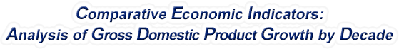 Utah - Analysis of Gross Domestic Product Growth by Decade, 1970-2022